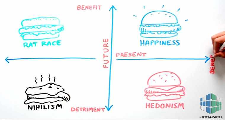 Модель счастья Бен-Шахара