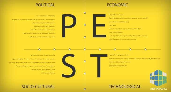 Анализ PEST для бизнеса